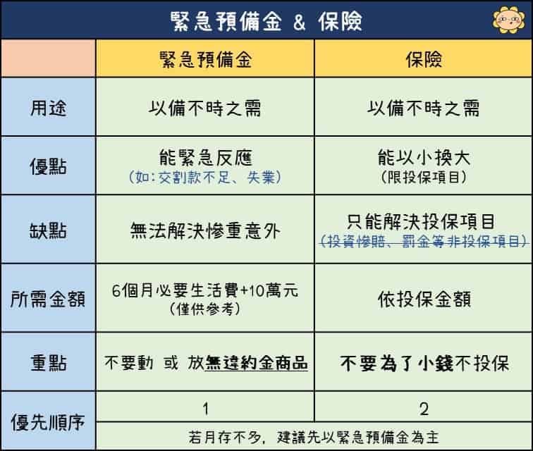 緊急預備金 保險