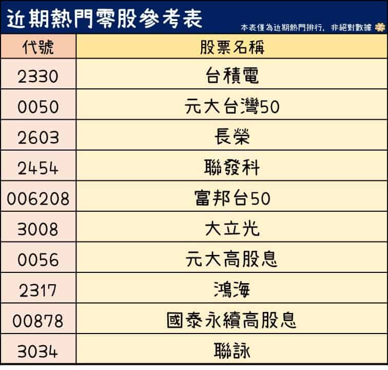 零股熱門排行