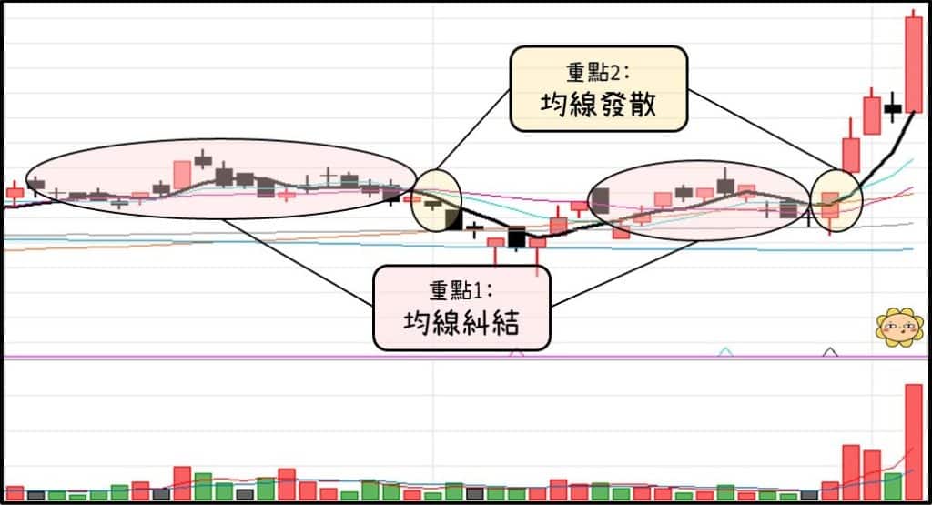 均線糾結與發散