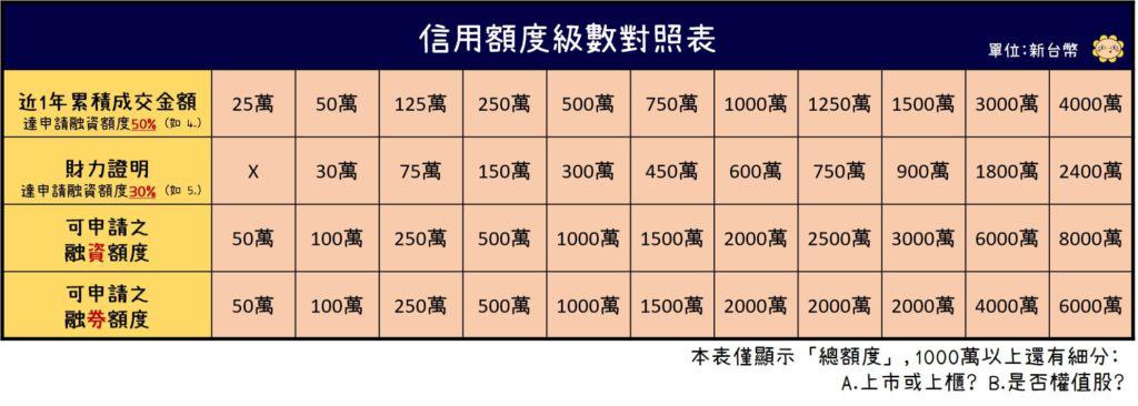 信用額度級數對照表