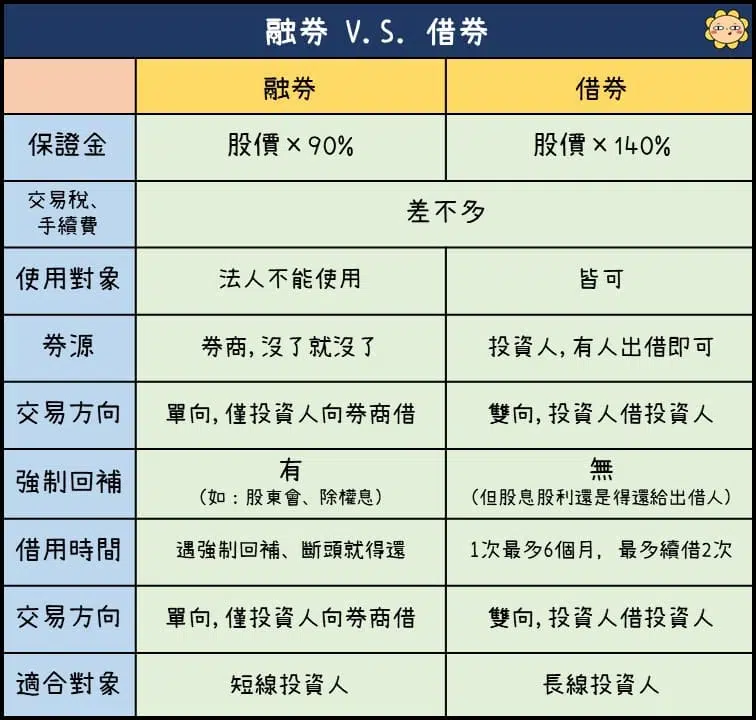 借券融券差異