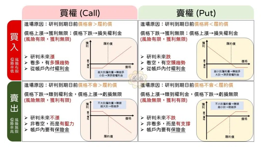 選擇權4大交易策略